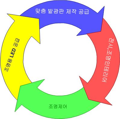 루미스페이스 사업 영역(The Business Areas of LumiSpace)