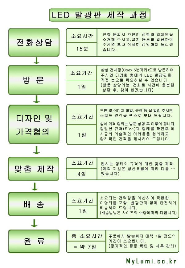 LED 발광판 제작 과정