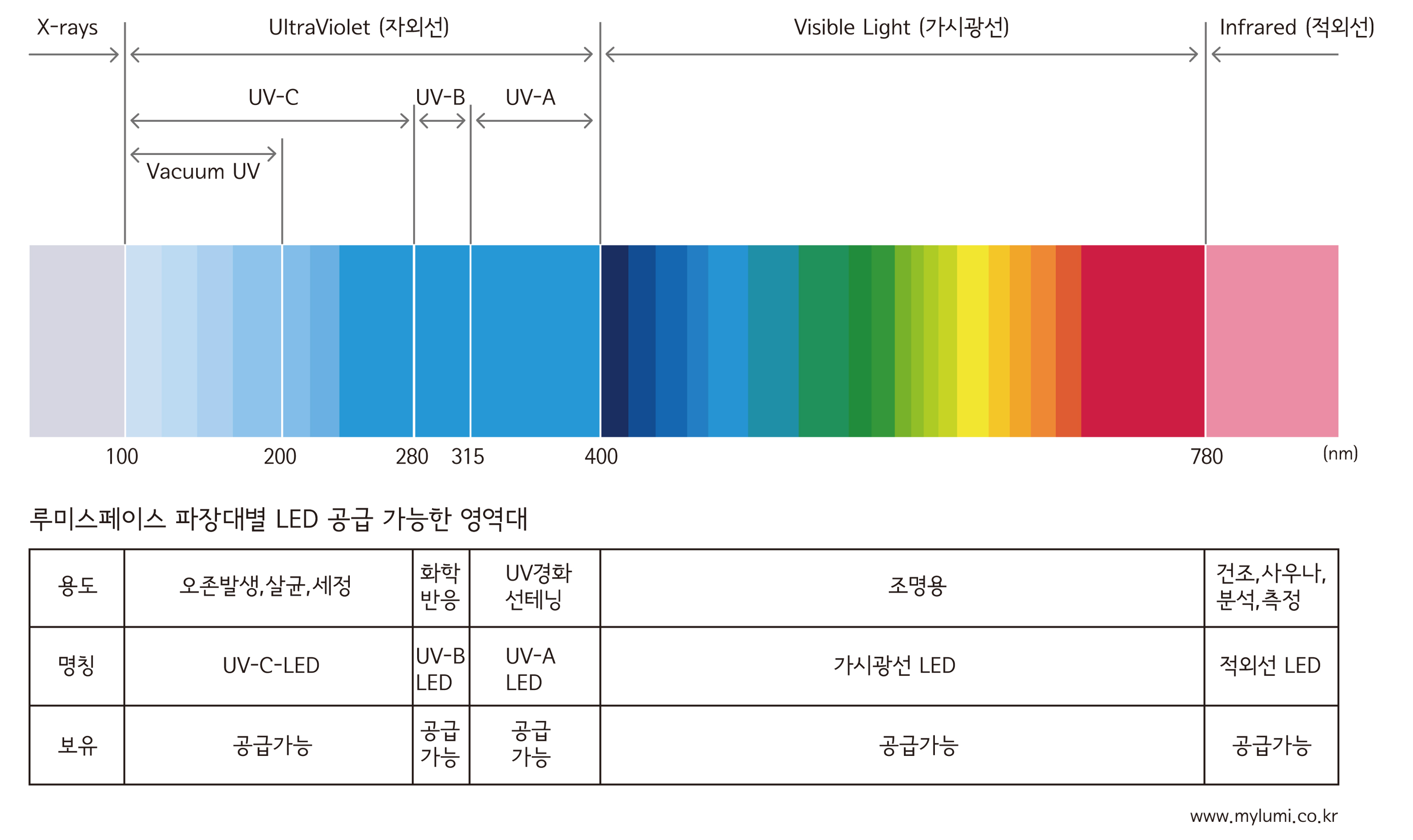 주문형 파장대 UV led 스펙